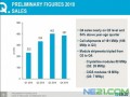 Q-Cells 2010年晶體硅太陽能電池產量高達940MW，年收入13.5億歐元