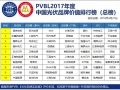 重磅 | PVBL2017年度中國光伏品牌排行榜及調(diào)研數(shù)據(jù)發(fā)布