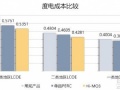 Hi-MO 3：正面功率320W，雙面半片PERC新品