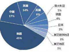 出海—中國儲能企業的現實選擇
