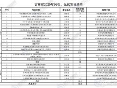 風(fēng)電儲能、光伏儲能制氫項目入選吉林2020年風(fēng)電光伏項目清單