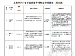 可再生能源等獎勵約4.47億元！上海下達2022年第五批節能減排專項資金安排計劃