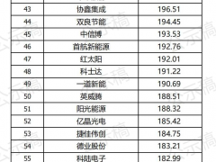 重磅丨PVBL2022全球光伏品牌100強(qiáng)名單（公示稿）