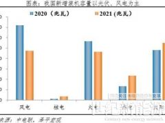 任澤平團隊：光伏將是未來最大綠電來源