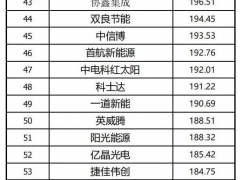 2022全球光伏品牌100強發布