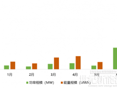 萬億賽道，屢現超百億級投資！誰能成為下一個儲能龍頭？