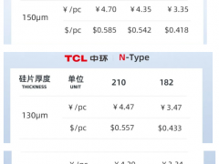 TCL中環：光伏硅片全產品線漲價