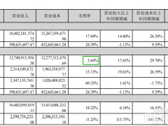 風機毛利率僅為3.64%，中國風電“內卷”加??！
