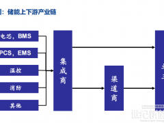 工商業儲能的?低價鯰魚盈利模式
