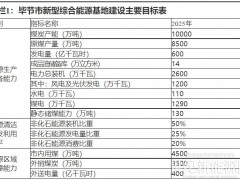 貴州畢節市：到2025年力爭光伏裝機7.3GW+、風電裝機4.7GW+