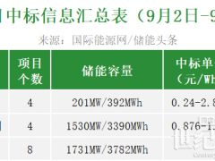 EPC最高2.898元/Wh！系統采購均價0.977元/Wh！本周5.21GWh儲能招中標項目
