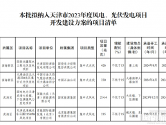 全部配儲！天津2.4GW風光開發項目清單公布