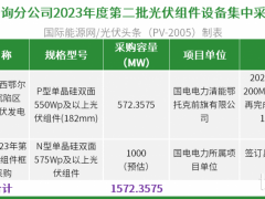 國家能源集團(tuán)：組件集采招標(biāo)1.57GW，N型中標(biāo)240MW
