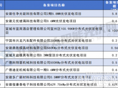 超44.68MW！安徽宣城2023年9月已備案57個分布式光伏發(fā)電項目