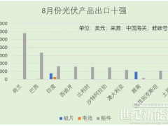 我國光伏產品出口TOP10，哪國市場機會最大？