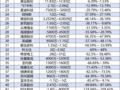 62家、虧損超214億！光伏企業(yè)遭遇虧錢的“坎兒”