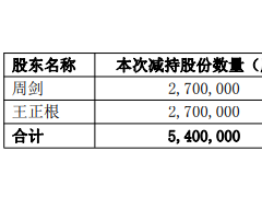 光伏龍頭股價暴漲！董事長、總經(jīng)理減持11.49億