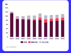 WoodMac：“十五五”，中國陸上風(fēng)電改造市場將迎來增長