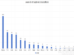 501個氫能項目備案!民企殺入!地域錯配難解!