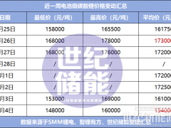碳酸鋰猛跌1.85萬/噸！儲能電芯0.4元/Wh漲到頭了？
