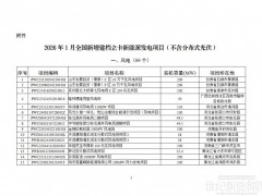 國家能源局：1月新增建檔立卡光伏發(fā)電項目5618個