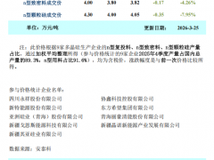 最低3.8萬元/噸，多晶硅價格大跌！（2026.3.25）