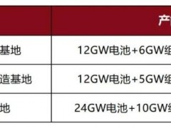 122GW產(chǎn)能落空、明星變老賴！光伏黑馬悄然消失！