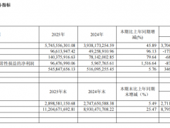扣非凈利猛漲1516%！科力遠(yuǎn)2025業(yè)績(jī)大增