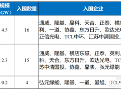 通威、隆基、弘元、晶科、正泰、一道、協(xié)鑫、晶澳、愛旭等17家企業(yè)入圍中石油7GW組件集采
