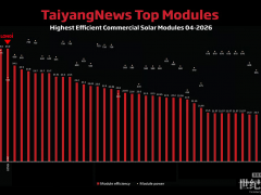 隆基EcoLife組件登頂TaiyangNews全球組件量產效率榜單