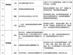 31省鎖定2079GW，新能源新增裝機大爆發！