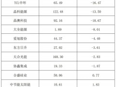 5家盈利10家虧損！光伏行業利潤正在悄然回暖