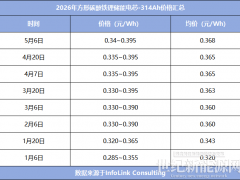 500GWh產能 VS 200GWh訂單，儲能“電芯荒”何時終結？